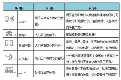 超越炒作 物聯(lián)網(wǎng)應用服務的核心價值與實踐洞察